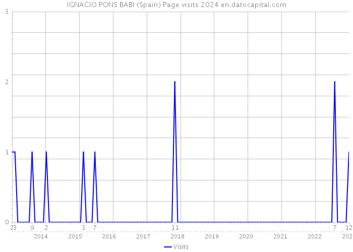 IGNACIO PONS BABI (Spain) Page visits 2024 