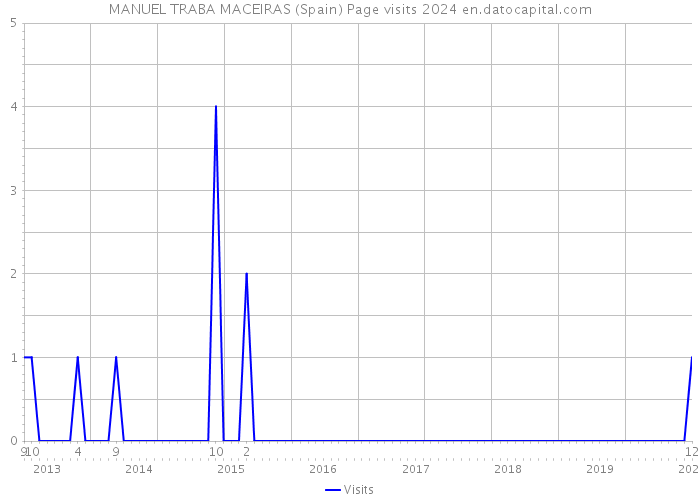 MANUEL TRABA MACEIRAS (Spain) Page visits 2024 