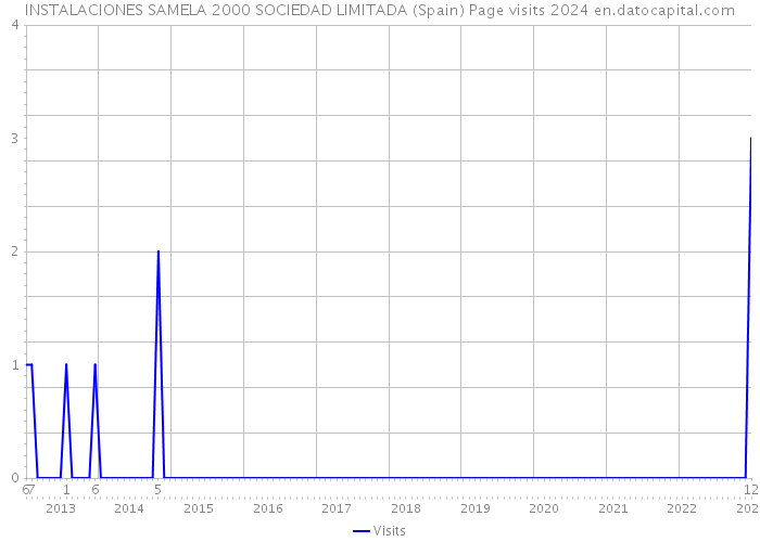 INSTALACIONES SAMELA 2000 SOCIEDAD LIMITADA (Spain) Page visits 2024 