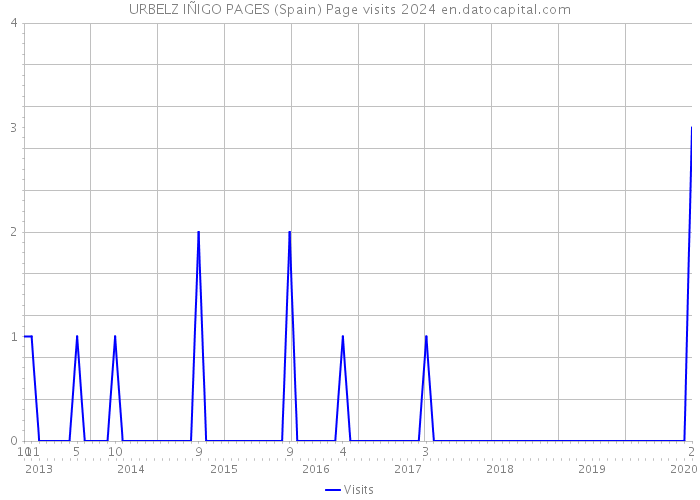 URBELZ IÑIGO PAGES (Spain) Page visits 2024 