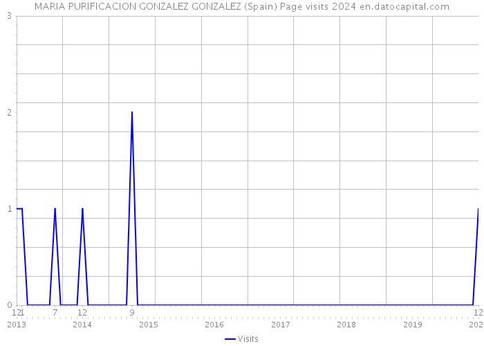 MARIA PURIFICACION GONZALEZ GONZALEZ (Spain) Page visits 2024 