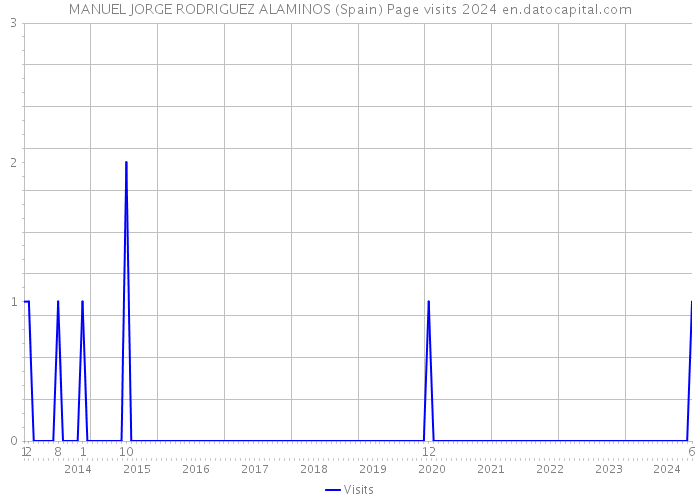 MANUEL JORGE RODRIGUEZ ALAMINOS (Spain) Page visits 2024 