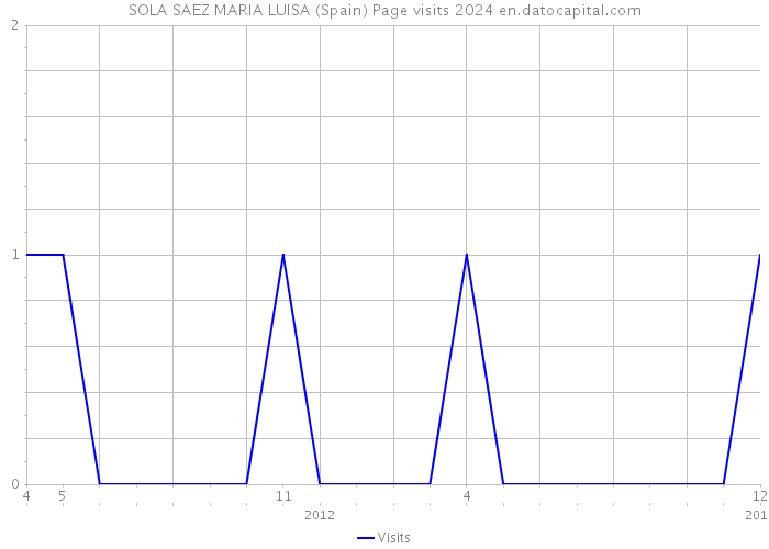 SOLA SAEZ MARIA LUISA (Spain) Page visits 2024 