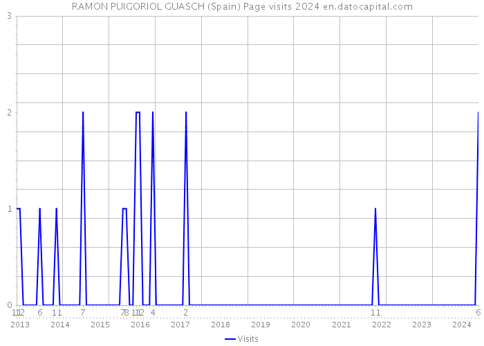 RAMON PUIGORIOL GUASCH (Spain) Page visits 2024 