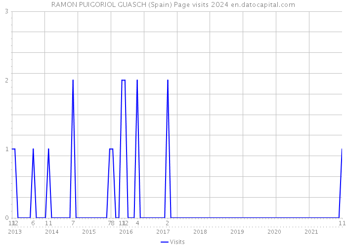 RAMON PUIGORIOL GUASCH (Spain) Page visits 2024 