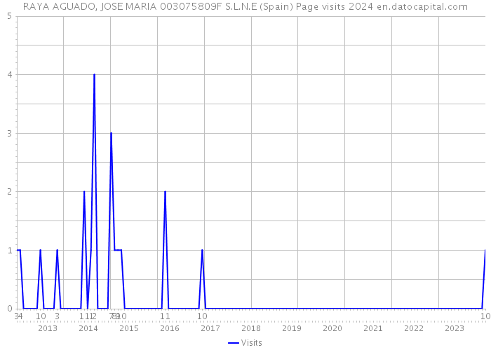 RAYA AGUADO, JOSE MARIA 003075809F S.L.N.E (Spain) Page visits 2024 