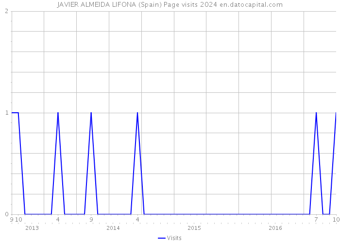 JAVIER ALMEIDA LIFONA (Spain) Page visits 2024 
