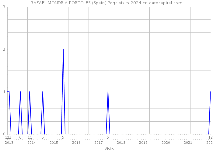 RAFAEL MONDRIA PORTOLES (Spain) Page visits 2024 