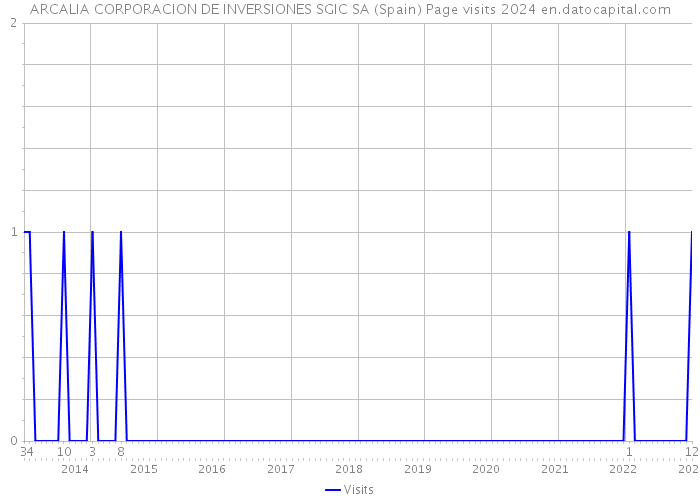 ARCALIA CORPORACION DE INVERSIONES SGIC SA (Spain) Page visits 2024 