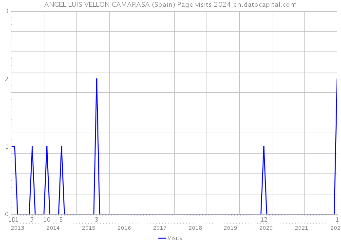 ANGEL LUIS VELLON CAMARASA (Spain) Page visits 2024 