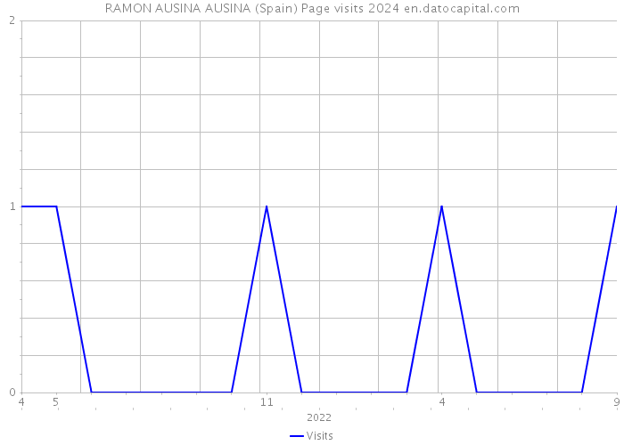 RAMON AUSINA AUSINA (Spain) Page visits 2024 