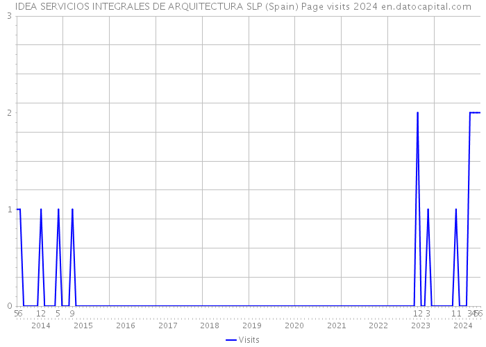 IDEA SERVICIOS INTEGRALES DE ARQUITECTURA SLP (Spain) Page visits 2024 