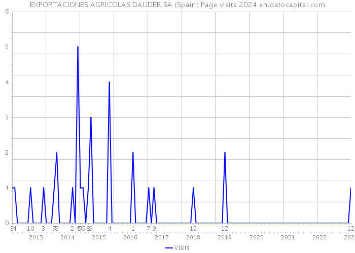 EXPORTACIONES AGRICOLAS DAUDER SA (Spain) Page visits 2024 