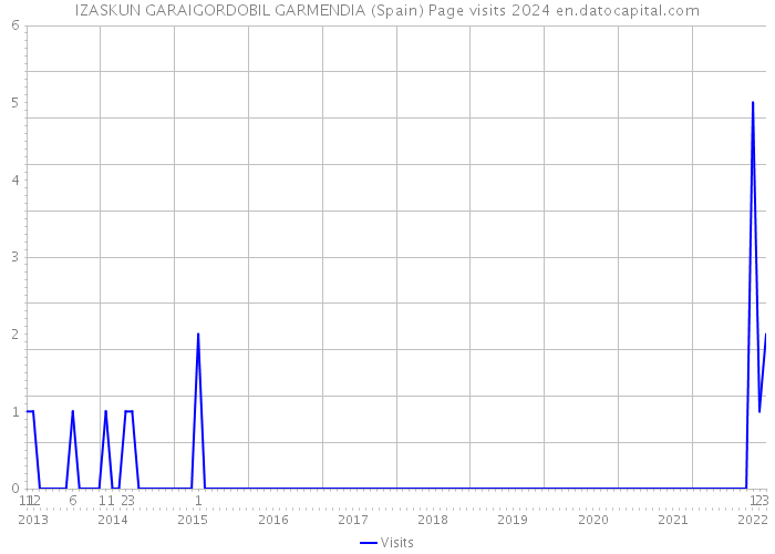 IZASKUN GARAIGORDOBIL GARMENDIA (Spain) Page visits 2024 