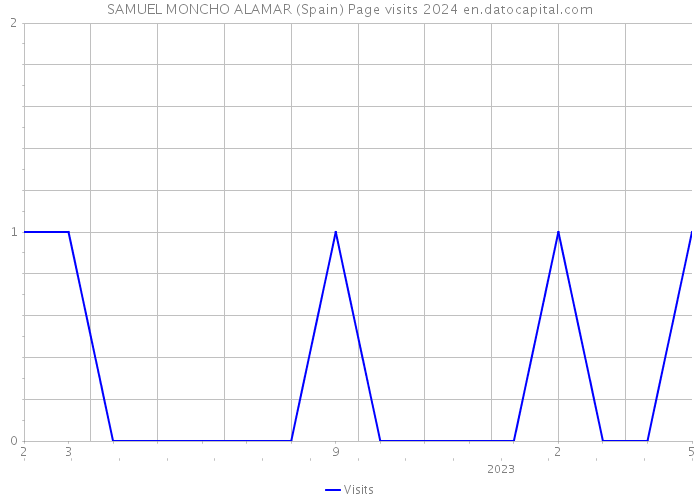 SAMUEL MONCHO ALAMAR (Spain) Page visits 2024 