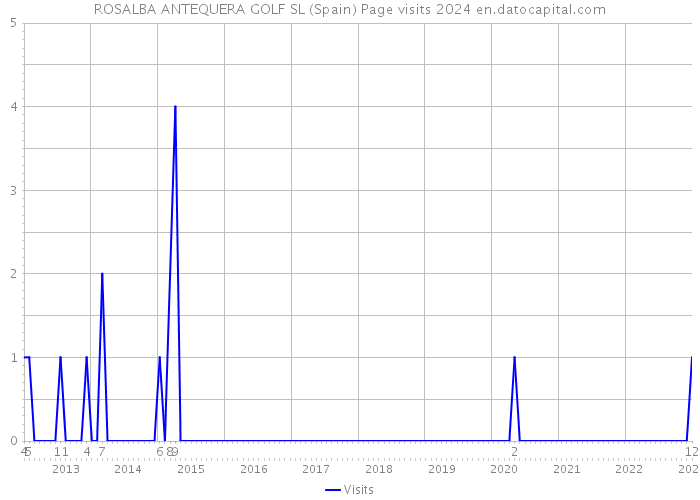 ROSALBA ANTEQUERA GOLF SL (Spain) Page visits 2024 