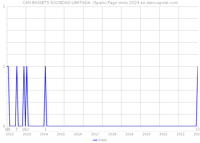 CAN BASSETS SOCIEDAD LIMITADA. (Spain) Page visits 2024 