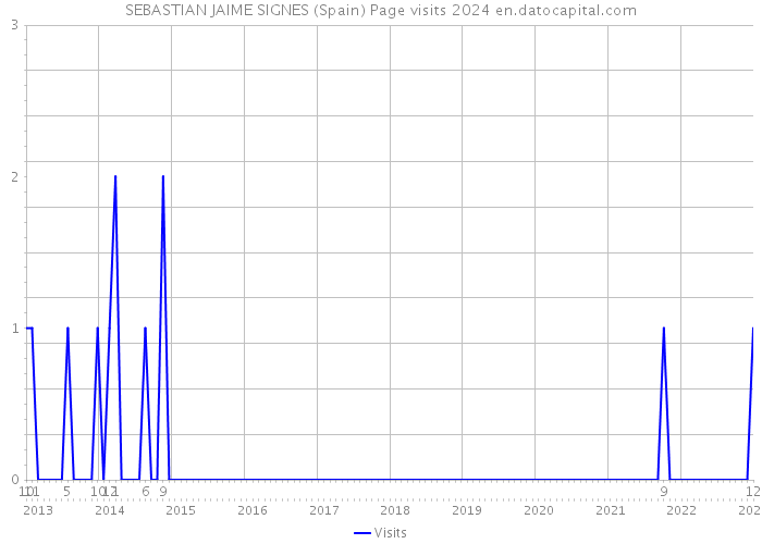 SEBASTIAN JAIME SIGNES (Spain) Page visits 2024 