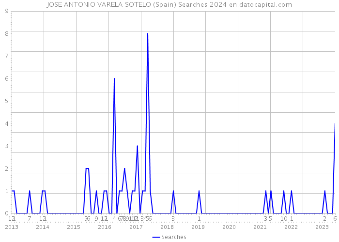 JOSE ANTONIO VARELA SOTELO (Spain) Searches 2024 