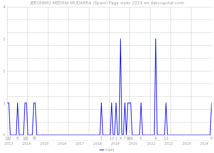 JERONIMO MEDINA MUDARRA (Spain) Page visits 2024 