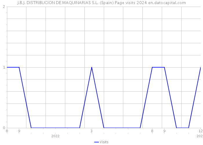 J.B.J. DISTRIBUCION DE MAQUINARIAS S.L. (Spain) Page visits 2024 