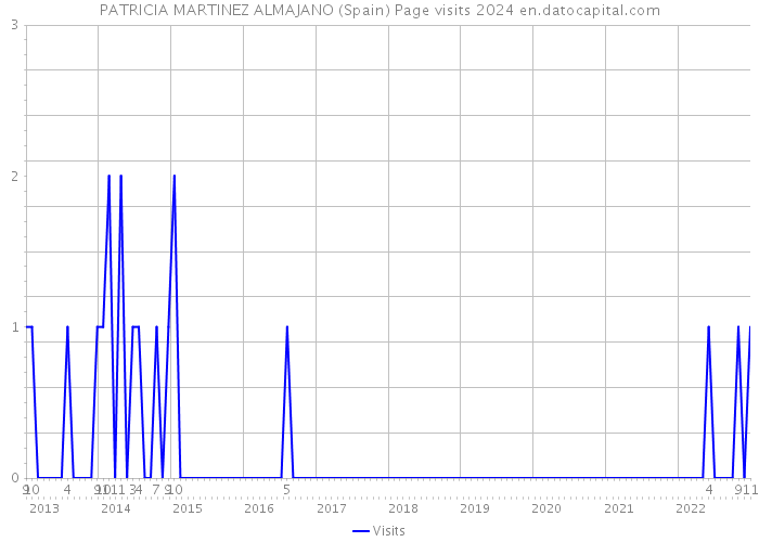 PATRICIA MARTINEZ ALMAJANO (Spain) Page visits 2024 