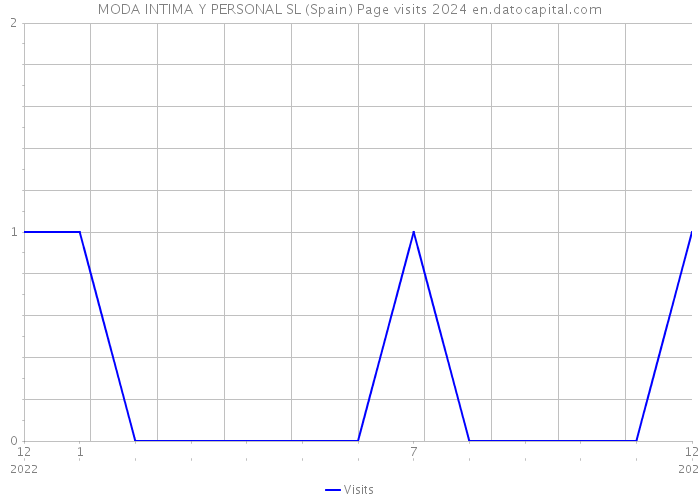 MODA INTIMA Y PERSONAL SL (Spain) Page visits 2024 
