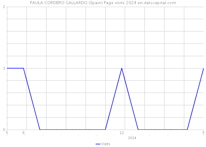 PAULA CORDERO GALLARDO (Spain) Page visits 2024 