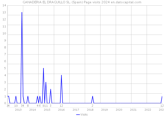 GANADERIA EL DRAGUILLO SL. (Spain) Page visits 2024 