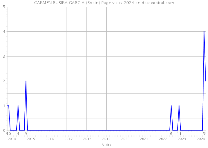 CARMEN RUBIRA GARCIA (Spain) Page visits 2024 