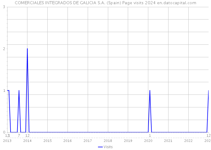 COMERCIALES INTEGRADOS DE GALICIA S.A. (Spain) Page visits 2024 