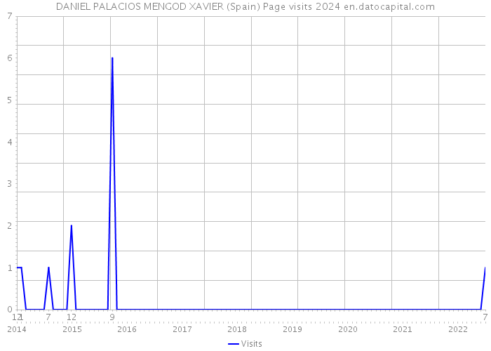 DANIEL PALACIOS MENGOD XAVIER (Spain) Page visits 2024 