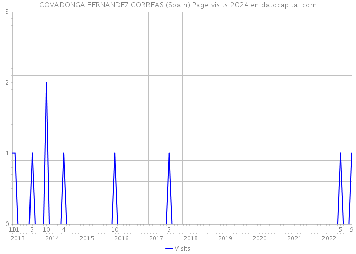 COVADONGA FERNANDEZ CORREAS (Spain) Page visits 2024 