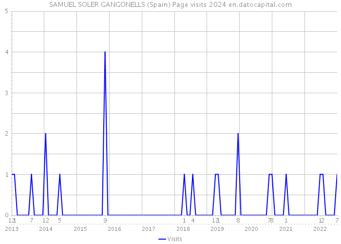 SAMUEL SOLER GANGONELLS (Spain) Page visits 2024 