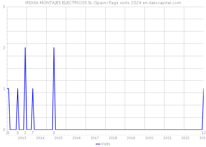 IRDISA MONTAJES ELECTRICOS SL (Spain) Page visits 2024 