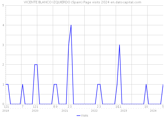 VICENTE BLANCO IZQUIERDO (Spain) Page visits 2024 