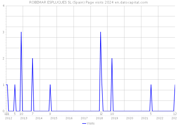 ROBEMAR ESPLUGUES SL (Spain) Page visits 2024 