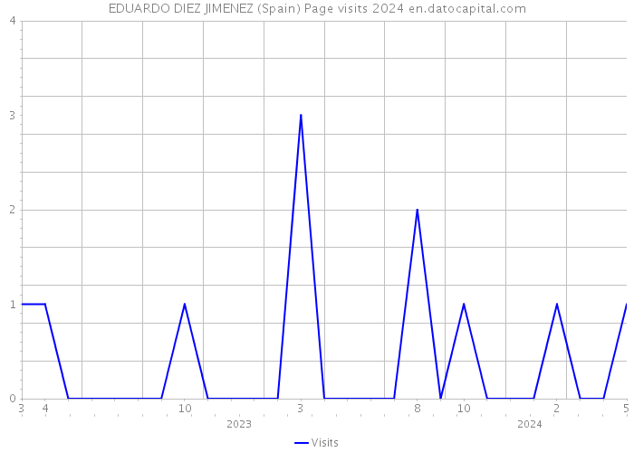 EDUARDO DIEZ JIMENEZ (Spain) Page visits 2024 