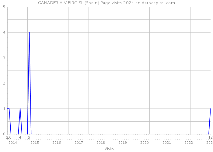 GANADERIA VIEIRO SL (Spain) Page visits 2024 