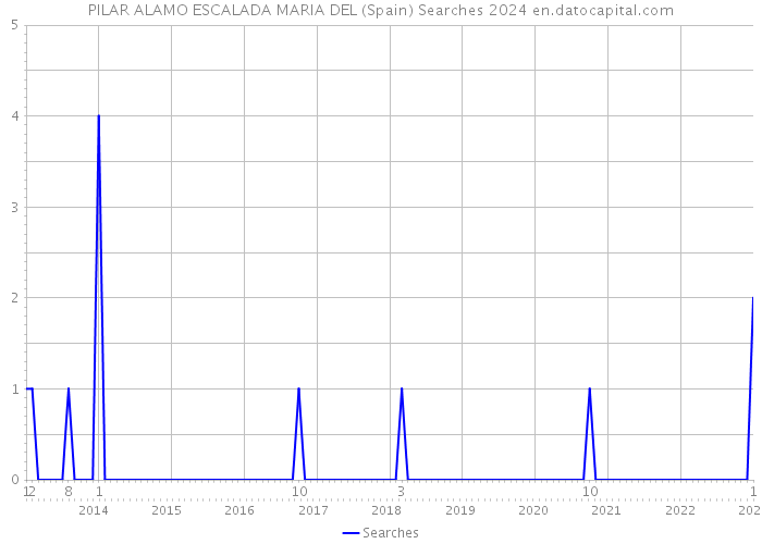 PILAR ALAMO ESCALADA MARIA DEL (Spain) Searches 2024 