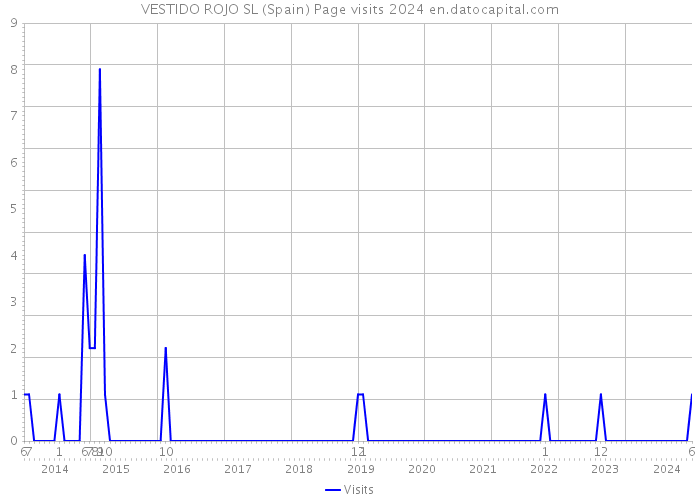 VESTIDO ROJO SL (Spain) Page visits 2024 