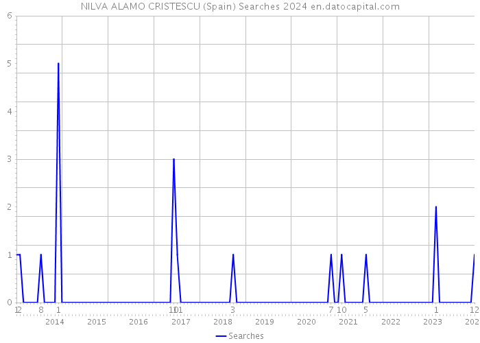 NILVA ALAMO CRISTESCU (Spain) Searches 2024 