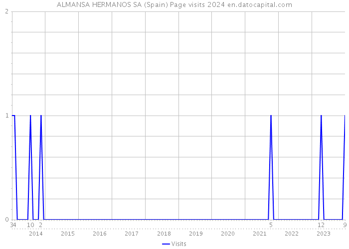 ALMANSA HERMANOS SA (Spain) Page visits 2024 