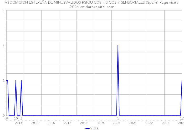 ASOCIACION ESTEPEÑA DE MINUSVALIDOS PSIQUICOS FISICOS Y SENSORIALES (Spain) Page visits 2024 