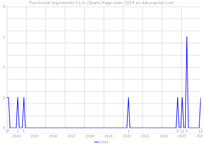 Functional Ingredients S.L.U. (Spain) Page visits 2024 