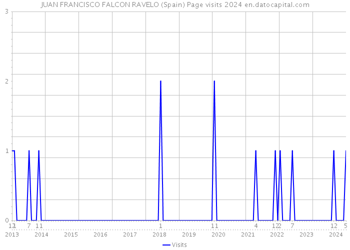 JUAN FRANCISCO FALCON RAVELO (Spain) Page visits 2024 
