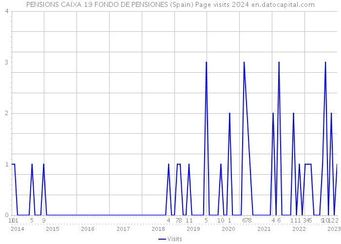 PENSIONS CAIXA 19 FONDO DE PENSIONES (Spain) Page visits 2024 