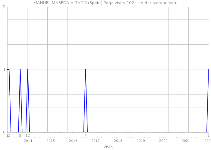 MANUEL MASEDA AIRADO (Spain) Page visits 2024 