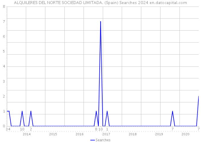 ALQUILERES DEL NORTE SOCIEDAD LIMITADA. (Spain) Searches 2024 