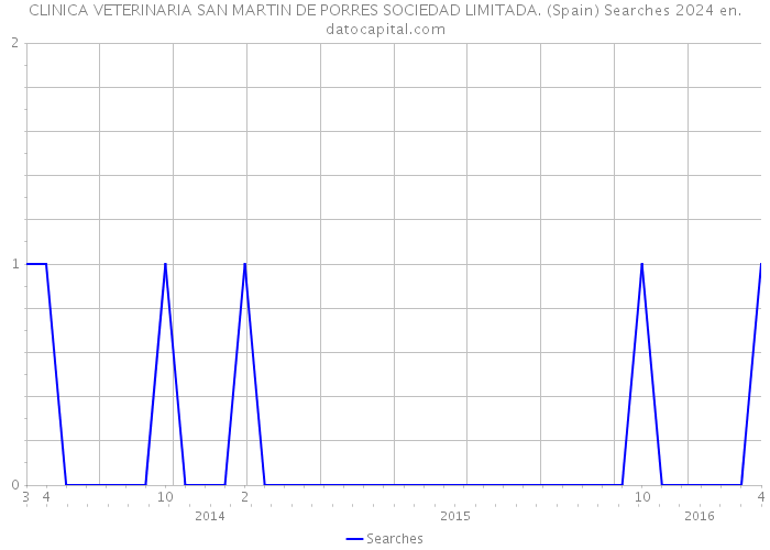 CLINICA VETERINARIA SAN MARTIN DE PORRES SOCIEDAD LIMITADA. (Spain) Searches 2024 